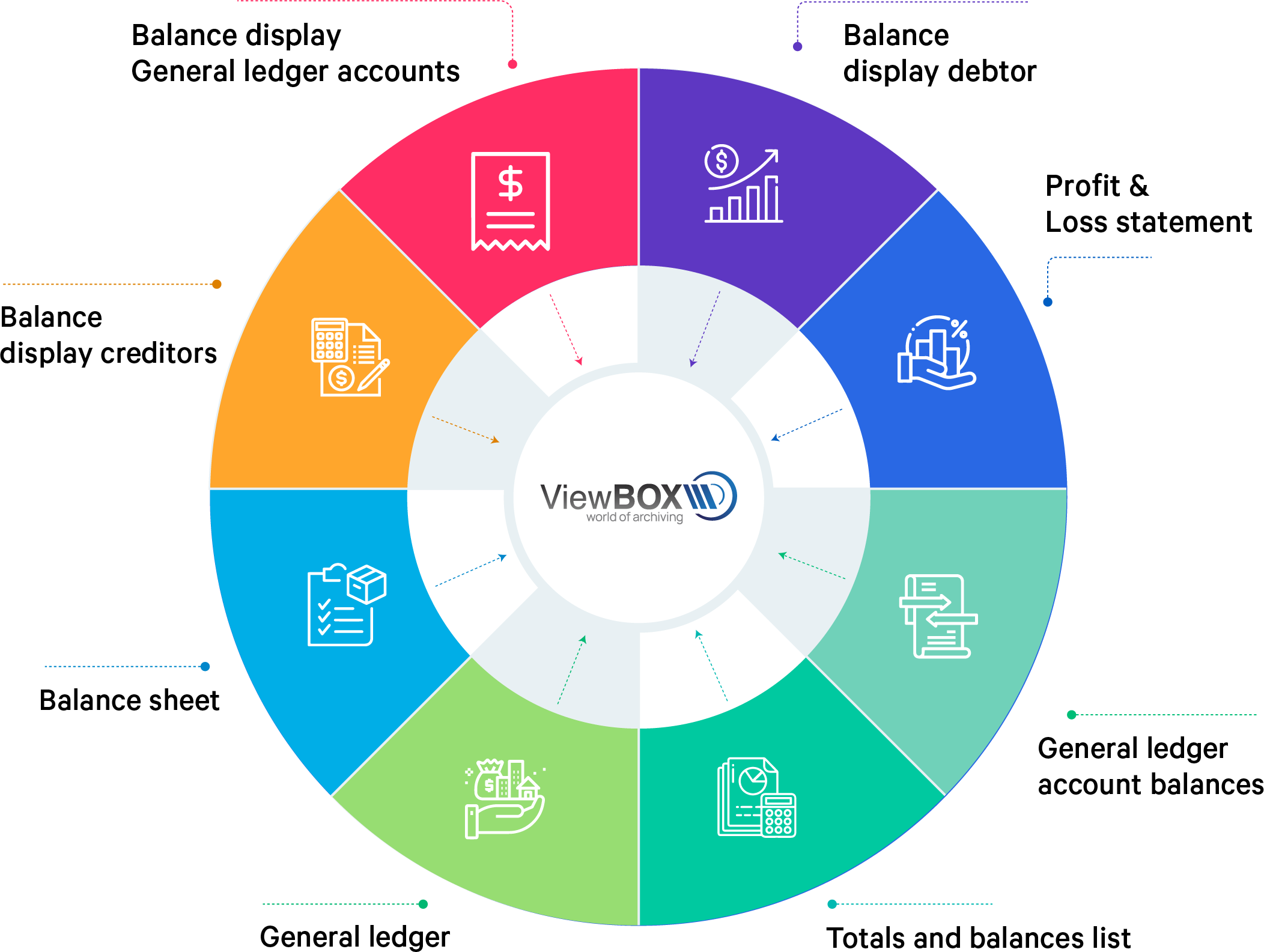 Business intelligence wheel showcasing Viewbox's expertise in archiving legacy systems and carve outs.